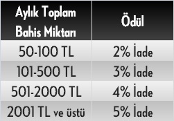 Bets10 İade Yüzdeleri